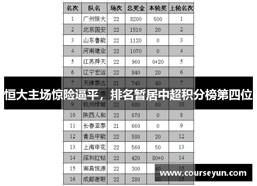 恒大主场惊险逼平，排名暂居中超积分榜第四位